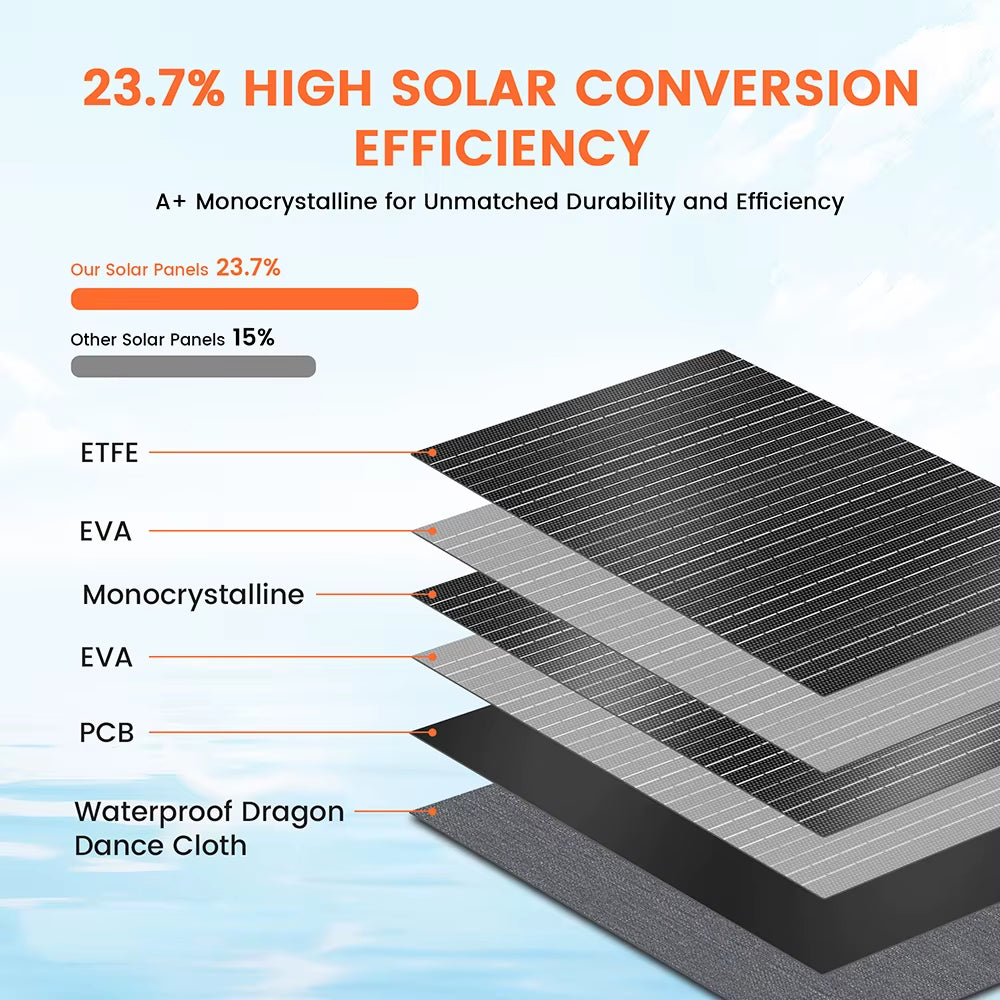 ETFE 200W Foldable Solar Panels Cell 20.5V Portable Solar Charging Panel Complete Kit for Outdoor Tourism Camping Power Station